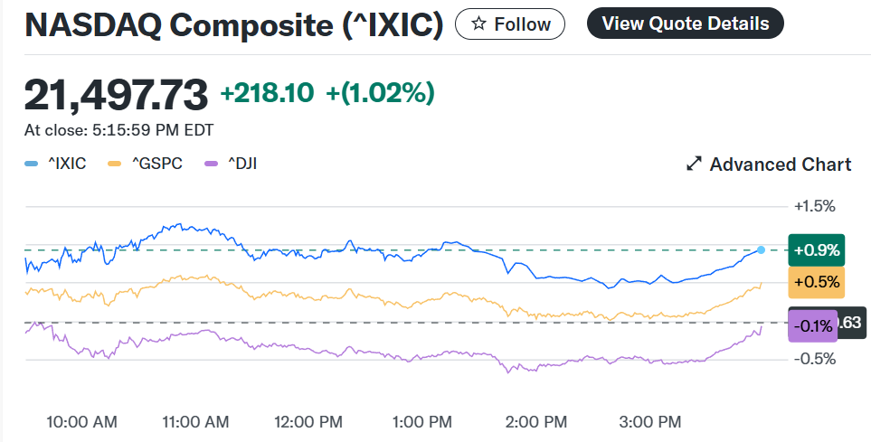 Google Rally Boosts Nasdaq & S&P 500 While Dow Falls on Soft JOLTS Jobs Report